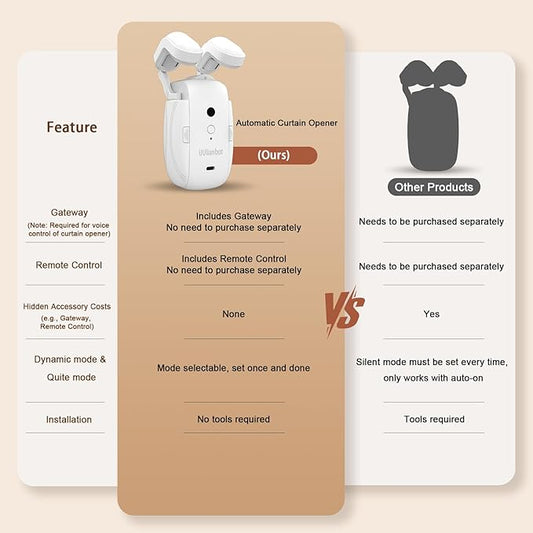 Automatic Curtain Opener with Remote, Compatible with Alexa and Google Home, Smart with Remote for Roman/U/T Rails, Bluetooth Curtain Opener with App/Timer, Gifts for Women and Men