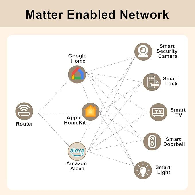 Fugetek Matter Enabled Smart USB Plug/Switch, Works with Alexa, Siri, Hey Google, Apple Homekit, Matter over WiFi