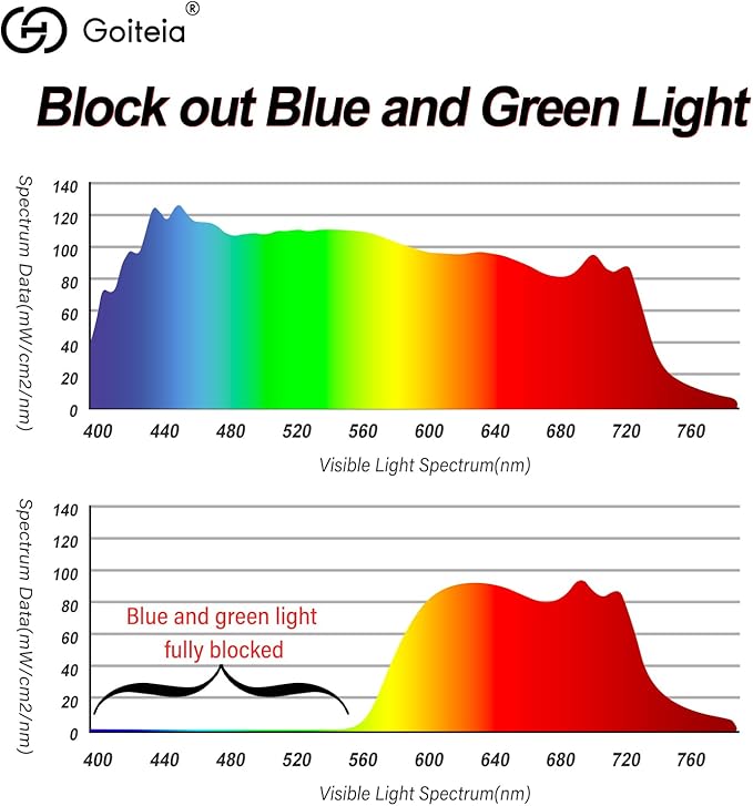 Goiteia Red Clip on Blue Light Blocking Glasses for Sleep-Block Blue & Green Light-Fast and Sound Sleep/Relieve Eye Strain