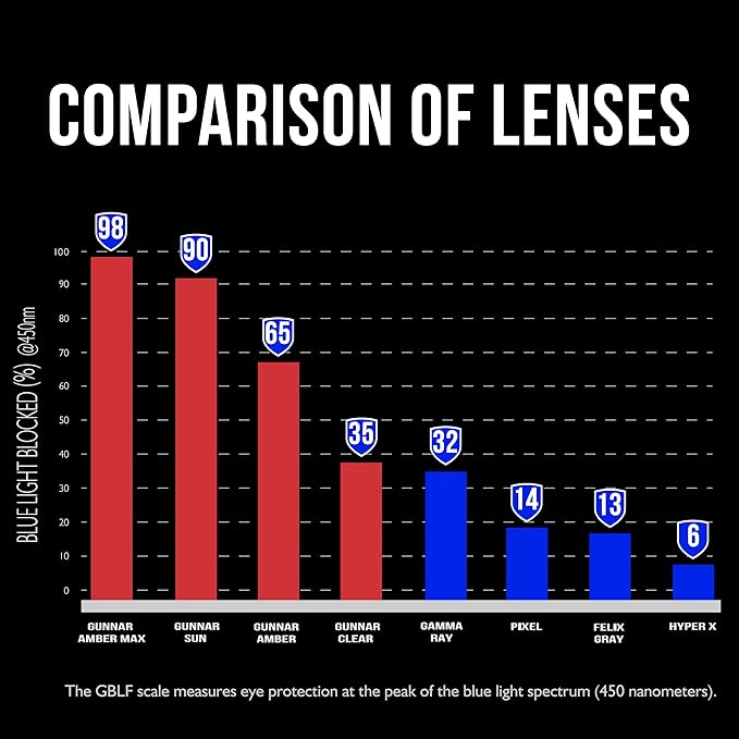 GUNNAR - Blue Light Reading Glasses - Blocks 65% Blue Light - Vertex