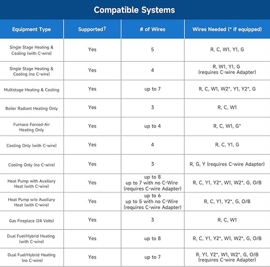 Smart Thermostat for House with C-Wire Adapter, Programmable WiFi Thermostat Compatible with Alexa and Google Assistant,Energy Saving, Remote Control Tuya/Smart Life, C-Wire Require