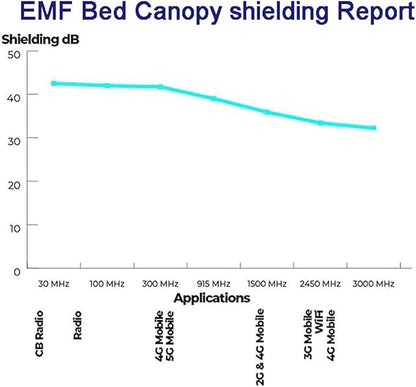 100% Silver Fiber EMF Shielding Bed Canopy,Blocks Radiation/EMF/WiFi/5G & Other RF Attenuation 10MHz-10GHz 35-60dB(120x200x185CM)