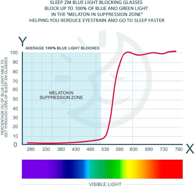 100% Blue Light Blocking Glasses - Better Sleep Anti Eye Strain Protection - Computer Gaming Women Men