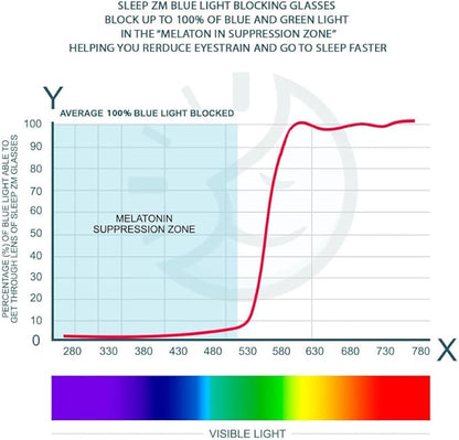 100% Blue Light Blocking Glasses - Better Sleep Anti Eye Strain Protection - Computer Gaming Women Men