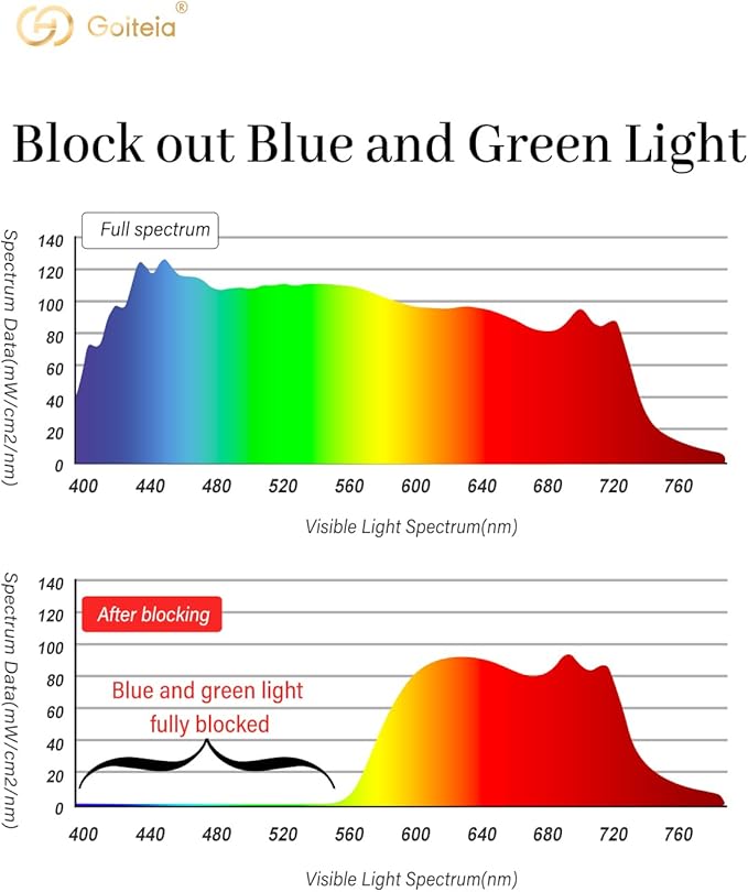 Goiteia Red Clip on Blue Light Blocking Glasses for Sleep-Block Blue & Green Light-Fast and Sound Sleep/Relieve Eye Strain