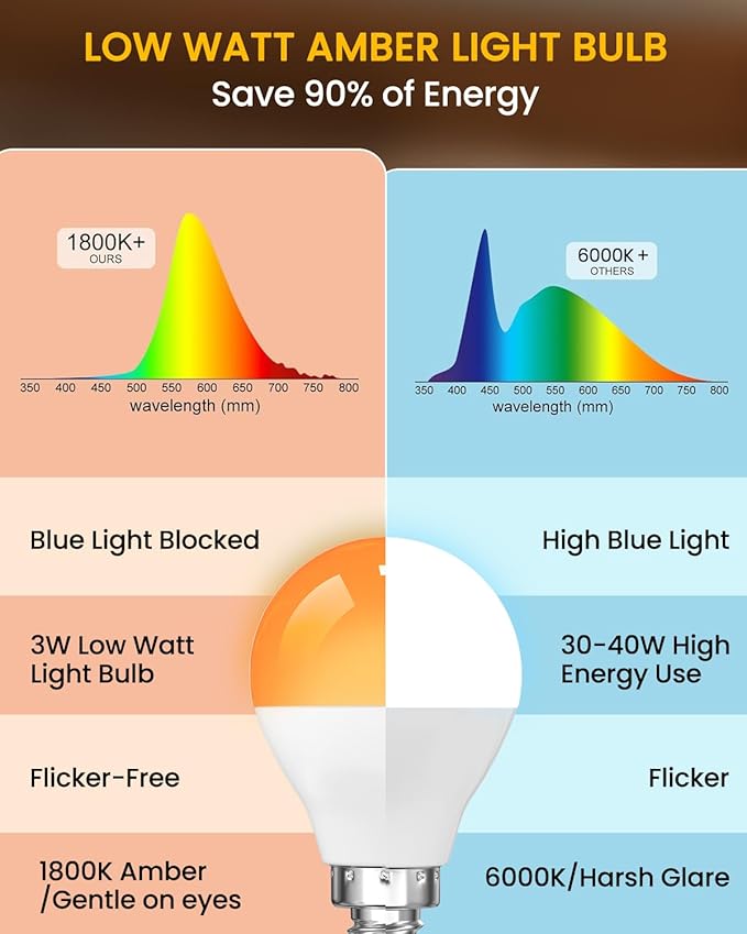 E12 Small Candelabra Base Amber Sleep Light Bulbs, 3W 1800K Soft Light Bulbs Warm Light for Bedroom,G45 300LM Dim Orange Bulbs,Blue Light Blocking,30-40W Equivalent,Non-Dimmable,4 Pack