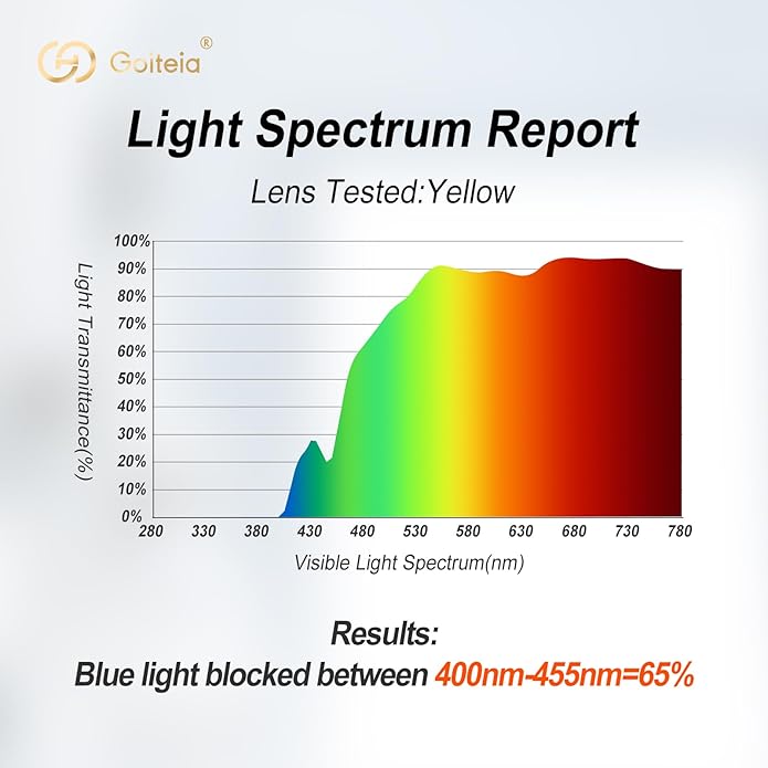 Goiteia Orange Blue Light Blocking Glasses Clip on for Migraine-Gaming Glasses for Eyes Strain/Light Sensitive-Help to Sleep