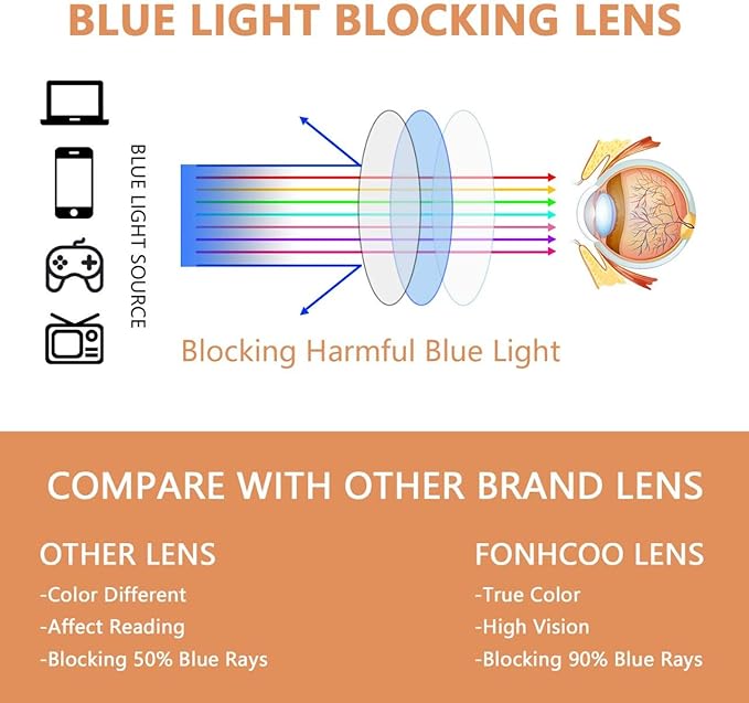 FONHCOO Clip on Blue Light Blocking Glasses Womens Mens over Prescription Glasses Frameless Lens Anti Eyestrain Headaches