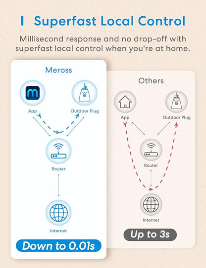 meross Outdoor Smart Plug Compatible with Apple HomeKit, Siri, Alexa, Google Assistant and SmartThings, Waterproof Outdoor Outlet, Remote & Voice Control, Timer, FCC and ETL Certified