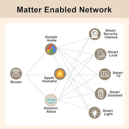 Fugetek Matter Enabled Smart USB Plug/Switch, Works with Alexa, Siri, Hey Google, Apple Homekit, Matter over WiFi
