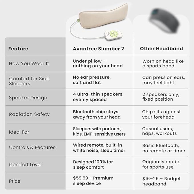 Avantree Slumber 2 – Bluetooth Pillow Speaker for Sleeping with 4 Ultra-Flat Speakers, White Noise, Remote Control & Sleep Timer, Soft Sleep Headphones Design for Side Sleepers – Beige