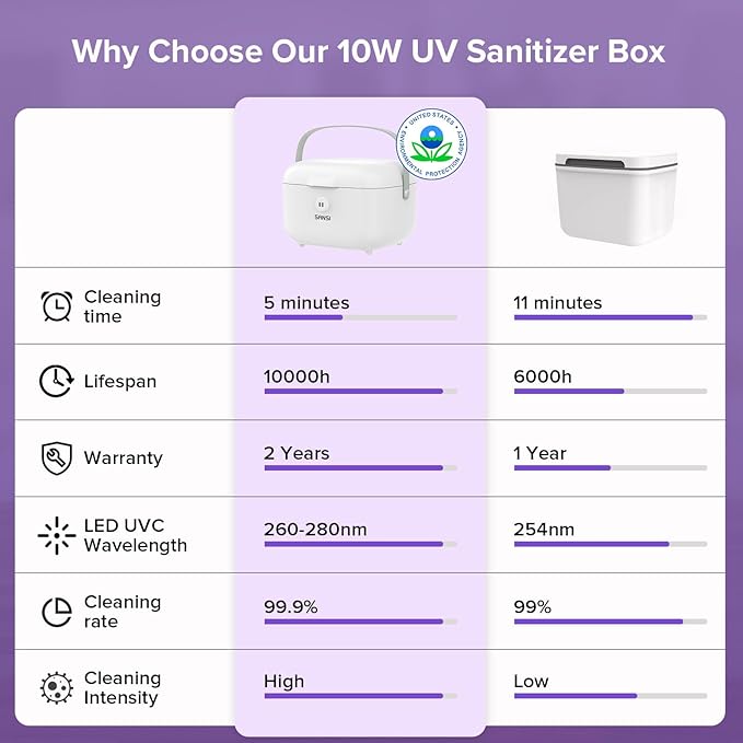 SANSI UV Light Sanitizer Box with 360° UVC Chips, Sanitizes in 5 Minutes 5.1L Large Capacity Sanitizer for Baby & The Whole Family (15W)