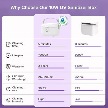 SANSI UV Light Sanitizer Box with 360° UVC Chips, Sanitizes in 5 Minutes 5.1L Large Capacity Sanitizer for Baby & The Whole Family (15W)