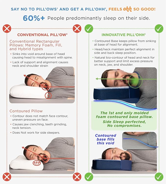 pillohh. Ergonomic Side Sleeper Contoured Pillow for Neck & jaw Comfort. CertiPUR-US Memory Foam. Patent Pending Orthopedic Contoured Base Design. Cooling Airflow Foam and Breathable Fabric Cover.