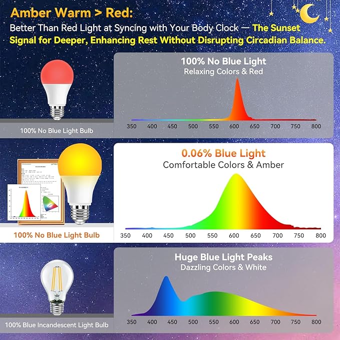 Neporal Amber Sleep Light Bulbs 1800K 8PK, 9W 60 Watt Equivalent, 99.96% Blue Blocking Soft Warm Light Bulbs A19, Amber Night Light E26 for Bedroom and Baby Nursery Light