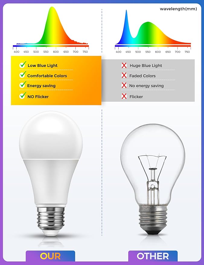 JandCase Sleep Light Bulb, Dimmable Amber Light Bulbs for Sleep, Blue Light Blocking, 1900K Dim Light Bulbs 60W Equivalent, Adjustable Brightness, E26 A19 Warm Bulb for Bedroom Nursery, 2 Pack