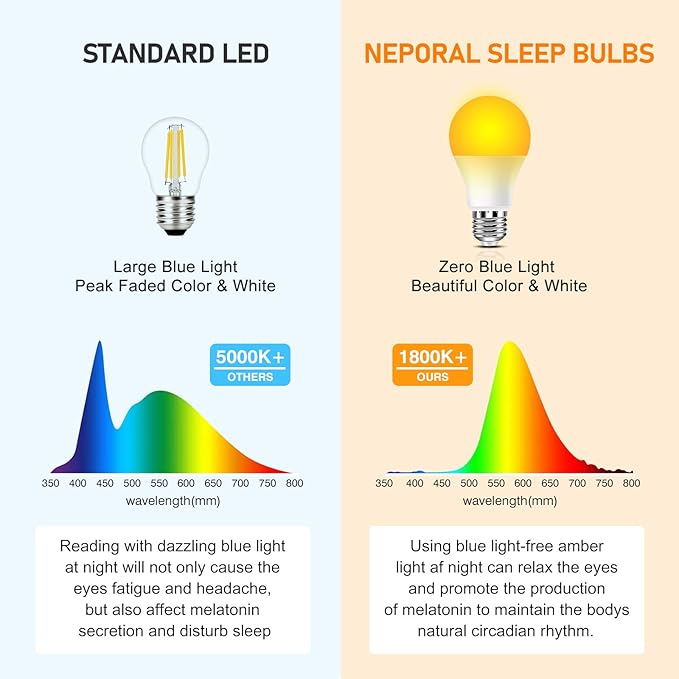 Neporal Amber Sleep Light Bulb – 1800K Blue Light Blocking LED Bulb, UL Listed, 9W Energy Saving Warm Night Light for Bedroom, Bedside, Kids Room, Relaxing Bedtime Use, 2 Pack