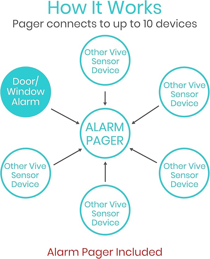 Vive Door and Window Alarm - Wireless Sensor Operated Kit for Elderly Dementia Patient Safety - Automatic Motion Health Alert System - Adhesive Strip and Battery Included - for Health Care, Caretakers