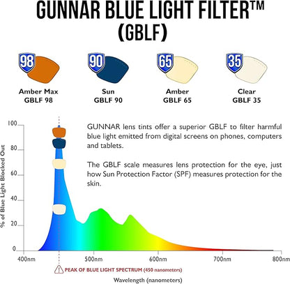 GUNNAR - Blue Light Reading Glasses - Blocks 65% Blue Light - Vertex