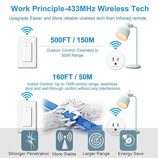 Remote Switch Outlet,GreenCyle Remote Control Outlet Plug with Switch,Wireless On/Off Light Switches Wall Mounted,15A/1500W,TUV List,No Wiring Needed,500ft RF Range,for Lamp,Fans,Household Appliances