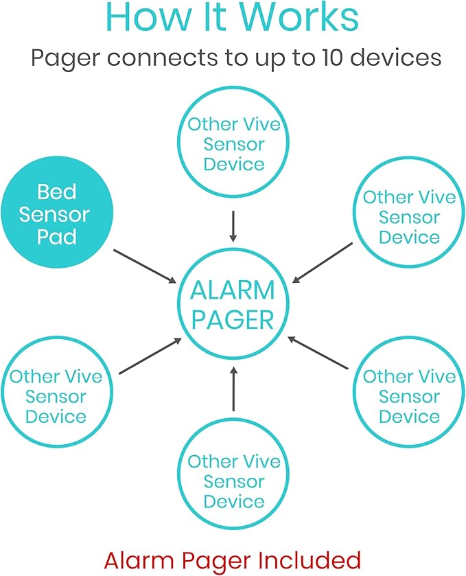 Vive Wireless Bed Alarm - Motion Sensor Kit for Elderly Dementia Patients - Weight Movement Pressure Pad Detector - Automatic Health Alert System for Mat Elderly