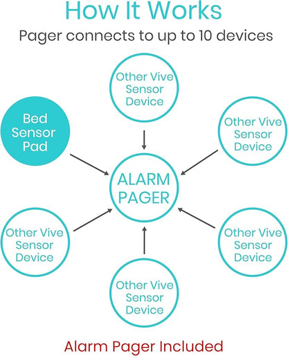 Vive Wireless Bed Alarm - Motion Sensor Kit for Elderly Dementia Patients - Weight Movement Pressure Pad Detector - Automatic Health Alert System for Mat Elderly