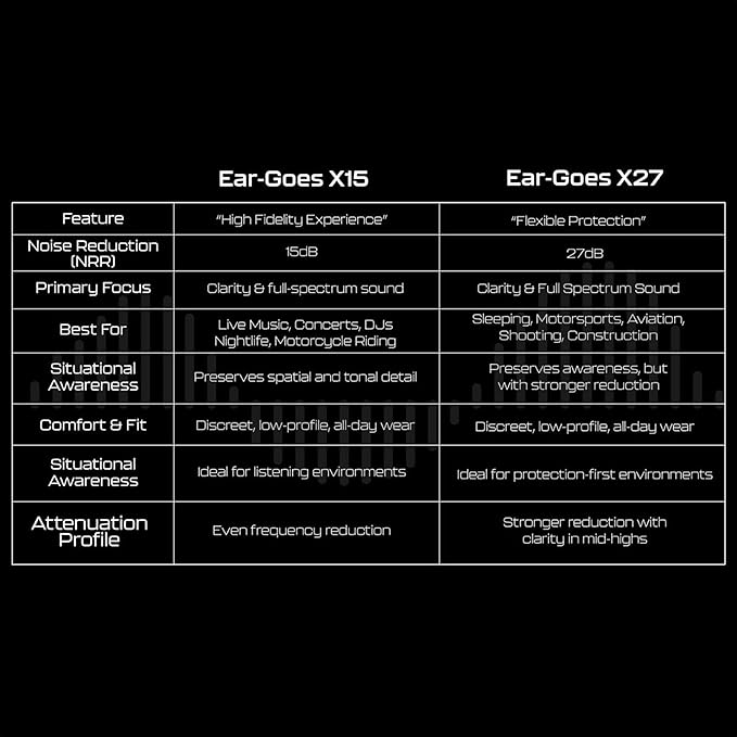 X27 Noise Reduction Earplugs for Sleeping - Reusable Noise Cancelling Earbuds, Featuring Two Sizes in One Case, Hearing Protection Silicone Earplugs for Sleeping, Shooting, Construction, and Aviation