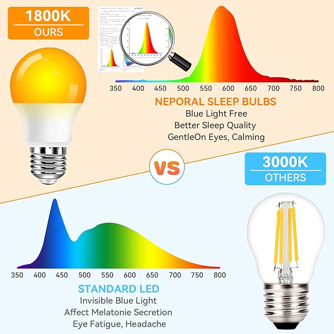 Neporal A15 Amber LED Light Bulb 1800K, True Blue Light Blocking Sleep Aid Bulb for Bedroom Nursery, 7W Replacement for 40W, Soft Warm Glow to Protect Melatonin, E26 Base (4, Amber)