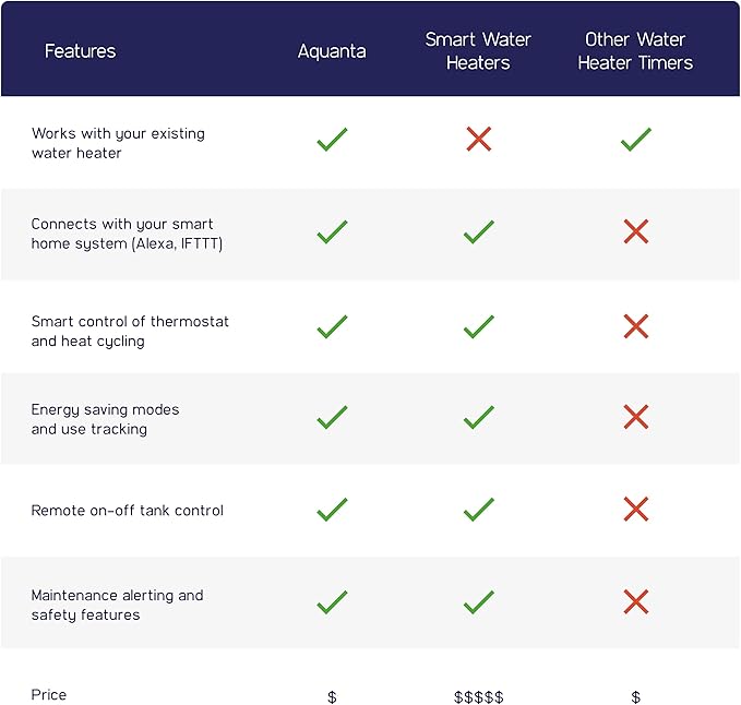Smart Water Heater Timer: Optimize Hot Water Usage - Compatible with Alexa - Installs in Minutes, No Plumbing Required. Compatible with Gas Water Heaters.