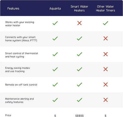 Smart Water Heater Timer: Optimize Hot Water Usage - Compatible with Alexa - Installs in Minutes, No Plumbing Required. Compatible with Gas Water Heaters.