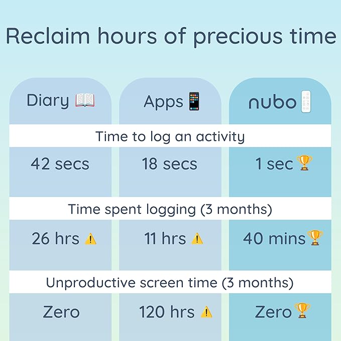 Nubo One-Touch Fastest Baby Tracker - Smart Baby Monitor for Tracking Sleep, Diaper, & Feeding - Mobile App, Alexa Skill and AI Predictions