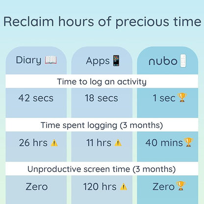 Nubo One-Touch Fastest Baby Tracker - Smart Baby Monitor for Tracking Sleep, Diaper, & Feeding - Mobile App, Alexa Skill and AI Predictions