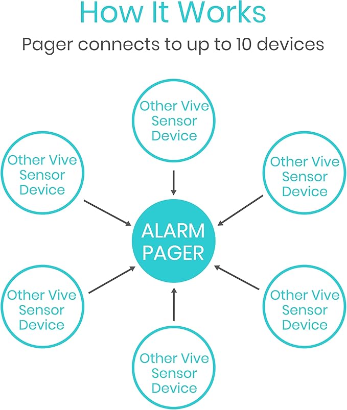 Vive Wireless Caregiver Pager - Nurse Alert for Dementia Patients - Smart Portable Medical System for Caretaker - Connects to Call Button, Door, Window, Bed, Chair, Floor Alarm Pads