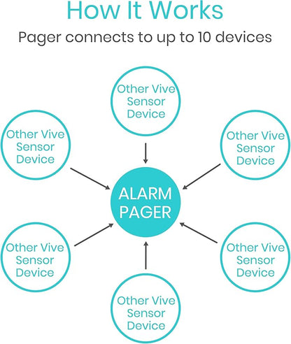 Vive Wireless Caregiver Pager - Nurse Alert for Dementia Patients - Smart Portable Medical System for Caretaker - Connects to Call Button, Door, Window, Bed, Chair, Floor Alarm Pads