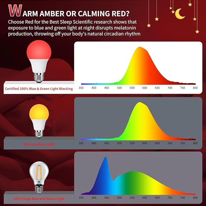 Aogled Red Light Bulbs for Sleep 9W,Red Night Light,670nm LED Light Bulb, A19 60W Equivalent Dim Light Bulbs for Bedroom,Baby Nursery,Natural Sleep