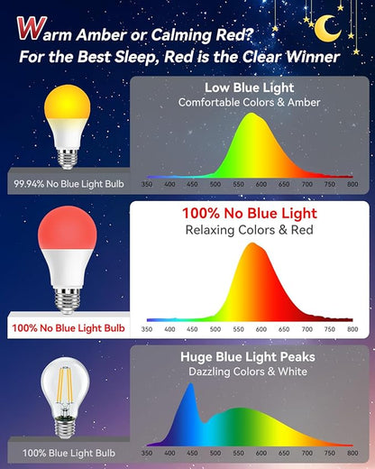 Neporal 3W 625nm Red Light Bulbs for Sleep, 100% Blue Light Blocking Bulb, Red Light Night Light for Melatonin Promoting, A19 40W Equivalent Dim Light Bulbs for Bedroom, Baby Nursery,6 Pack