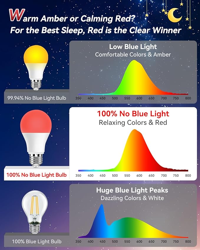Neporal 3W 625nm Red Light Bulbs for Sleep, 100% Blue Light Blocking Bulb, Red Light Night Light for Melatonin Promoting, A19 40W Equivalent Dim Light Bulbs for Bedroom, Baby Nursery,2 Pack