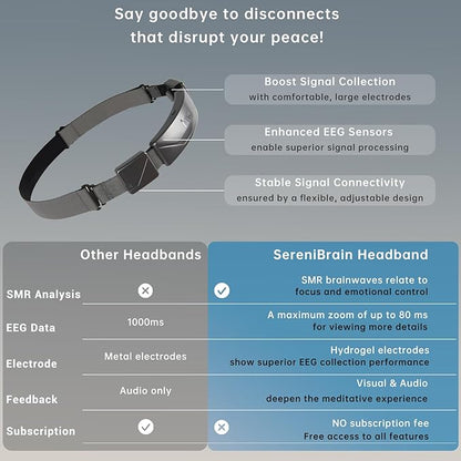 Meditation Headband, EEG Biofeedback Devices, Real-Time Visual and Auditory Feedback for Neurofeedback Training, Brainwave Monitor | Measures Alpha, Beta, Gamma, Theta, Delta and SMR Brain Waves