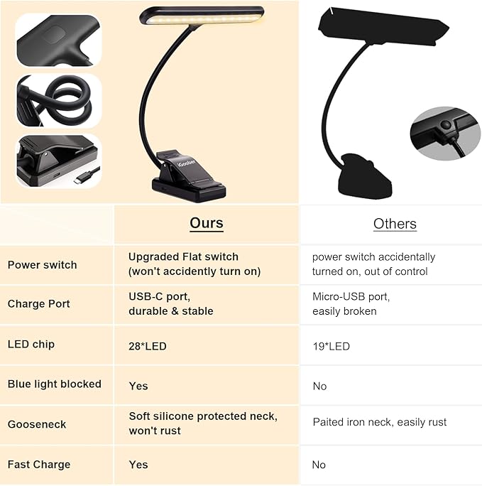28 LED Music Stand Light, 1/2 Pack Clip on Piano Lights, Eye Caring & Blue Light Blocking, USB-C Rechargeable, 4 Color x 3 Brightness, Perfect for Musician, Piano, Keyboard, Orchestra