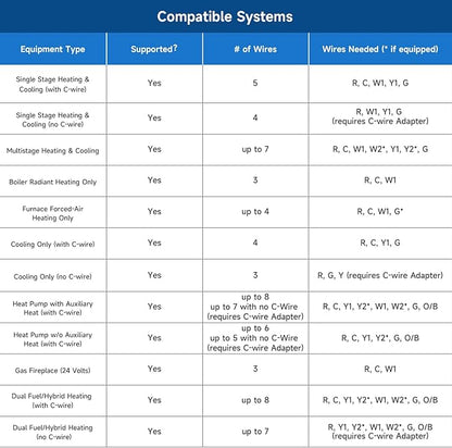 Smart Thermostat for House with C-Wire Adapter, Programmable WiFi Thermostat Compatible with Alexa and Google Assistant,Energy Saving, Remote Control Tuya/Smart Life, C-Wire Require