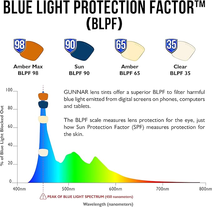 GUNNAR - Blue Light Reading Glasses - Blocks 65% Blue Light - Vertex