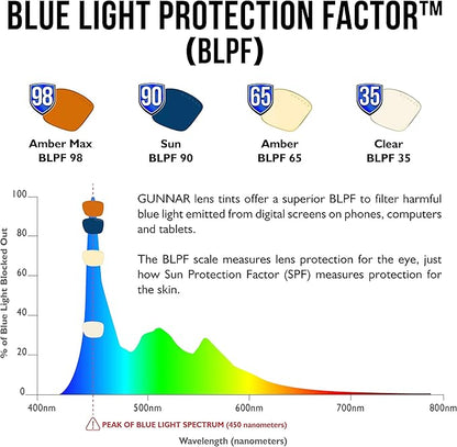 GUNNAR - Blue Light Reading Glasses - Blocks 65% Blue Light - Vertex
