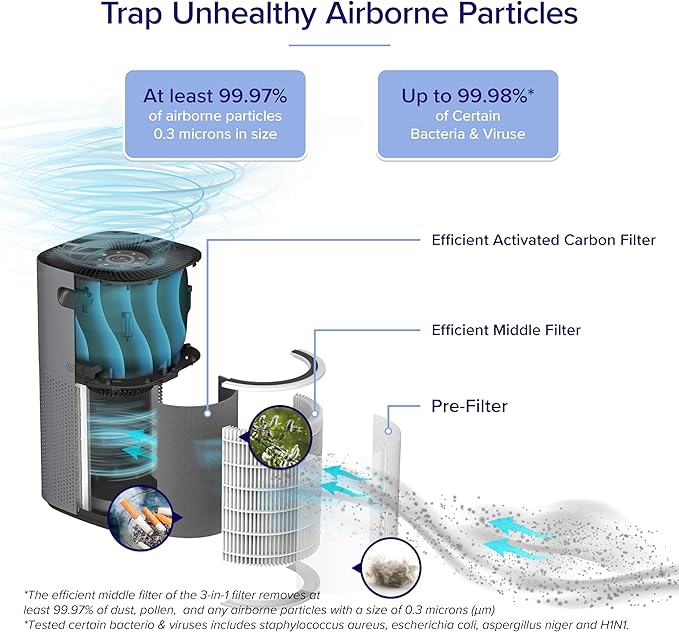 LEVOIT Humidifiers for Bedroom Large Room Home, (6L) & Air Purifiers for Home Large Room, Covers Up to 3175 Sq. Ft, Smart WiFi and PM2.5 Monitor
