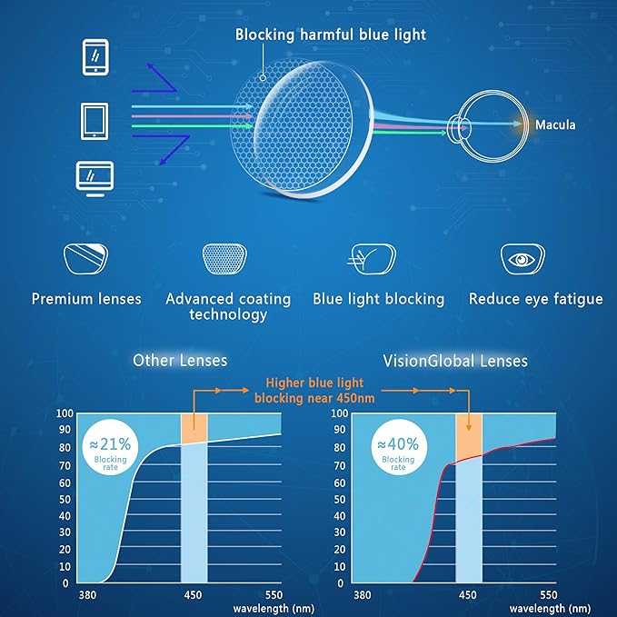 VisionGlobal Blue Light Blocking Glasses for Women/Men, Anti Eyestrain, Computer Reading, TV Glasses, Stylish Square Frame, Anti Glare(Champagne,+1.00 Magnification)