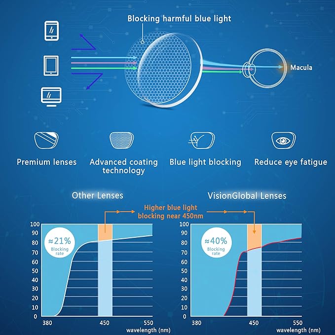 VisionGlobal Blue Light Blocking Glasses for Women/Men, Anti Eyestrain, Computer Reading, TV Glasses, Stylish Square Frame, Anti Glare(Clear Gray,+5.25 Magnification)