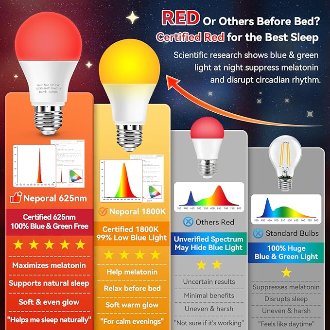 Neporal 625nm Red Light Bulbs for Sleep 3W, 100% Blue Light Blocking Light Bulbs for Melatonin Promoting, A19 LED 40W Equivalent Dim Red Night Light Bulb for Baby Nursery, Sleeping, Reading, 4-Pack