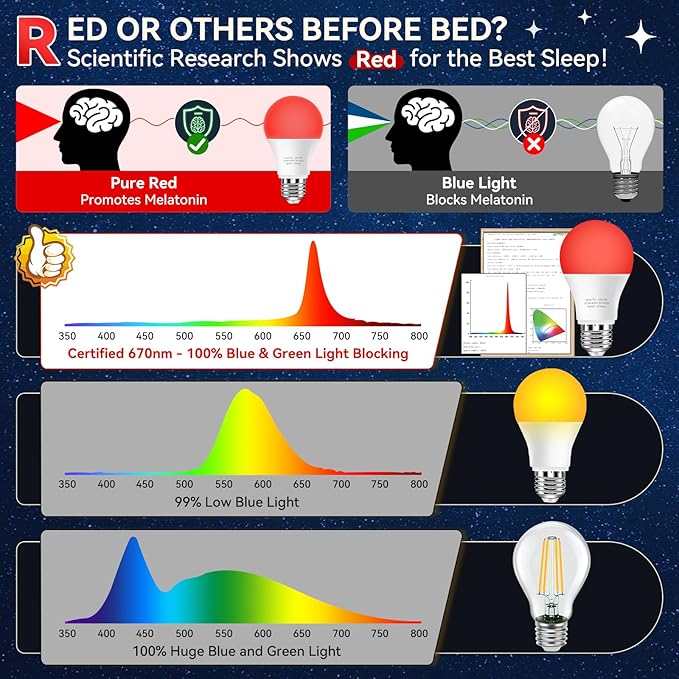 Neporal 7W 670nm Red Light Bulbs for Sleep - 100% Blue Light Blocking Bulbs for Melatonin Promote, A19 50W Equivalent Dim LED Red Light Bulb for Lamps, Bedroom Sleeping, Reading, Baby Nursery, 3-Pack
